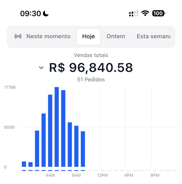 R$96k dia